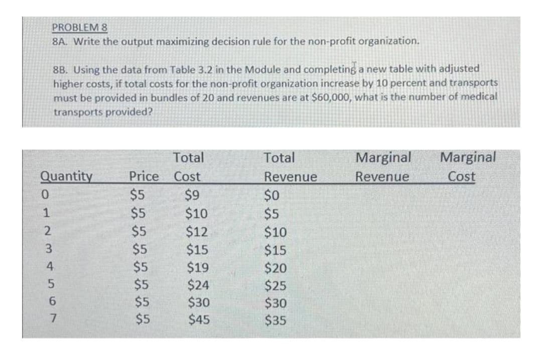 PROBLEM 8
8A. Write the output maximizing decision rule for the non-profit organization.
8B. Using the data from Table 3.2 in the Module and completing a new table with adjusted
higher costs, if total costs for the non-profit organization increase by 10 percent and transports
must be provided in bundles of 20 and revenues are at $60,000, what is the number of medical
transports provided?
Total
Total
Marginal
Marginal
Price Cost
$5
$9
$5
$10
$5
$12
$5
$15
$5
$19
$5
$24
$5
$30
$5
$45
Quantity
Revenue
$0
$5
$10
$15
$20
$25
$30
$35
Revenue
Cost
1
3.
4.
7
