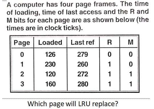 A computer has four page frames. The time
of loading, time of last access and the R and
M bits for each page are as shown below (the
times are in clock ticks).
Page
Loaded Last ref
R
M
126
279
1
230
260
1
120
272
1
1
3
160
280
1
1
Which page will LRU replace?
