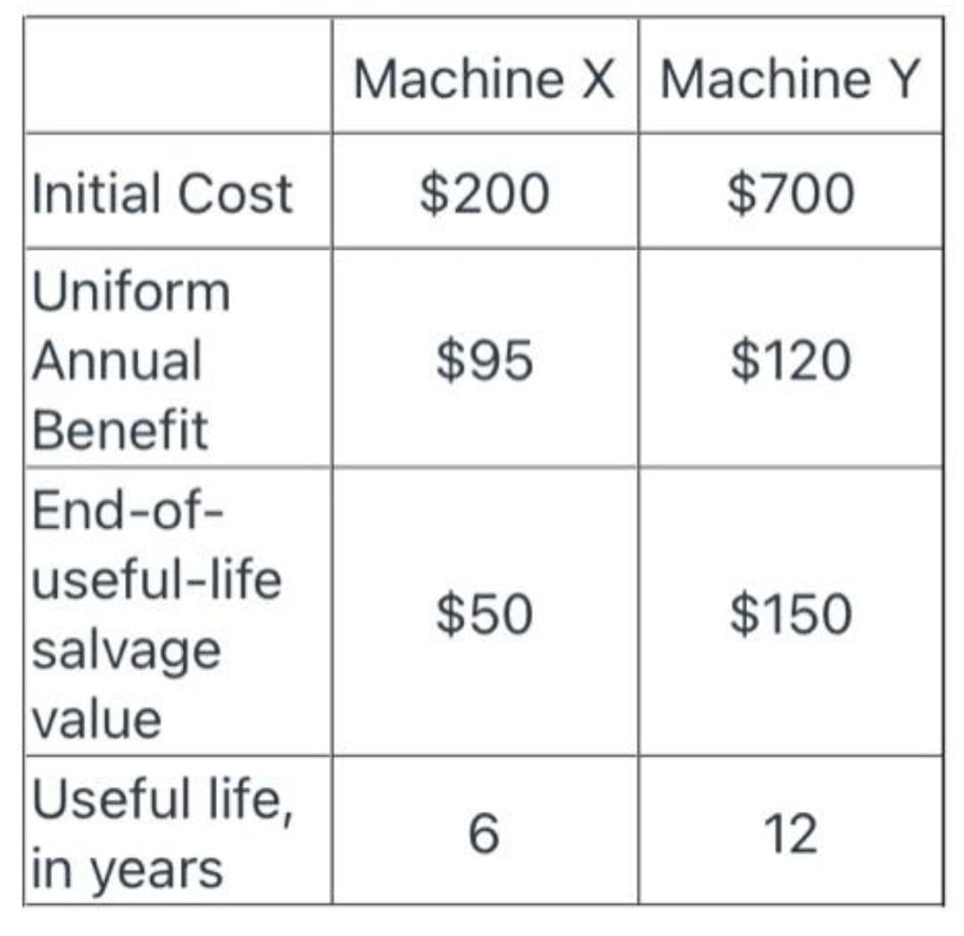 Machine X Machine Y
Initial Cost
$200
$700
Uniform
Annual
Benefit
End-of-
useful-life
salvage
value
Useful life,
in years
$95
$120
$50
$150
6.
12
%24
