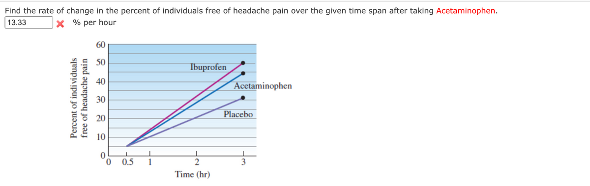 Find the rate of change in the percent of individuals free of headache pain over the given time span after taking Acetaminophen.
13.33
% per hour
60
50
Ibuprofen
40
Acetaminophen
30
Placebo
20
10
0.5
1
3
Time (hr)
Percent of indi viduals
free of headache pain
