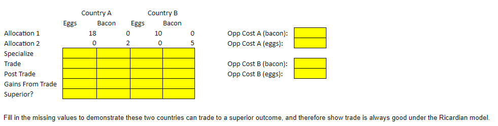 Allocation 1
Allocation 2
Specialize
Trade
Post Trade
Gains From Trade
Superior?
Eggs
Country A
18
0
Bacon
0
2
Eggs
Country B
10
0
Bacon
0
5
Opp Cost A (bacon):
Opp Cost A (eggs):
Opp Cost B (bacon):
Opp Cost B (eggs):
Fill in the missing values to demonstrate these two countries can trade to a superior outcome, and therefore show trade is always good under the Ricardian model.