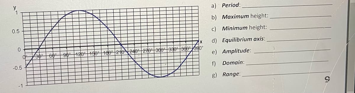 a) Period:
b) Maximum height:
0.5
c) Minimum height:
d) Equilibrium axis:
420º|150° | 100° 210240° 270°|300° |330° |30° 990°
e) Amplitude:
-0.5
f)
Domain:
g) Range:
-1
