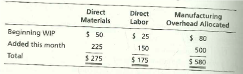 Direct
Materials
Direct
Labor
Overhead Allocated
Manufacturing
Beginning WIP
Added this month
Total
$ 50
225
$ 25
150
$ 80
500
$ 275
$ 175
$ 580
