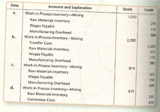 Date
Accounts and Explanation
Debit
Credit
a.
Work-in-Process Inventory-Mixing
1,030
Raw Materias Inventory
275
Wages Payable
Manufacturing Overhead
Work-in-Process Inventory-Mixing
175
b.
580
2,280
Transfer Costs
1,250
Raw Materials Inventory
Wages Payable
Manufacturing Overhead
Work-in-Process Inventory-Mixing
275
175
580
c.
875
Raw Materials Inventory
225
Wages Payable
Manufacturing Overhead
Work-in-Process Inventory-Mixing
150
500
d.
875
Raw Materials Inventory
225
Conversion Costs
650
