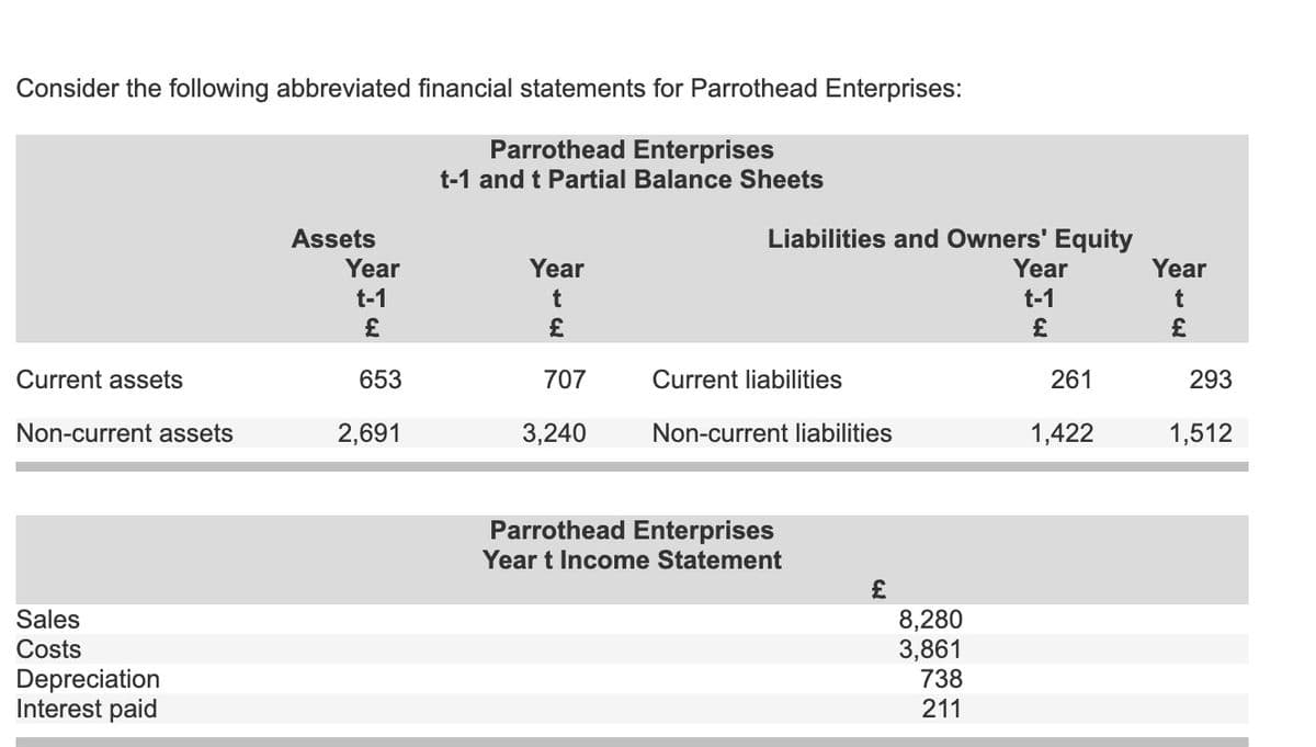 Consider the following abbreviated financial statements for Parrothead Enterprises:
Parrothead Enterprises
t-1 and t Partial Balance Sheets
Assets
Liabilities and Owners' Equity
Year
Year
Year
Year
t-1
t-1
Current assets
653
707
Current liabilities
261
293
Non-current assets
2,691
3,240
Non-current liabilities
1,422
1,512
Parrothead Enterprises
Year t Income Statement
8,280
3,861
738
Sales
Costs
Depreciation
Interest paid
211
