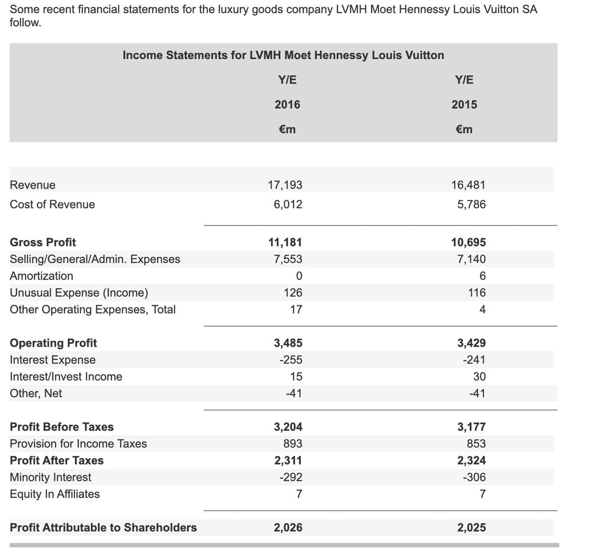 Some recent financial statements for the luxury goods company LVMH Moet Hennessy Louis Vuitton SA
follow.
Income Statements for LVMH Moet Hennessy Louis Vuitton
Y/E
Y/E
2016
2015
€m
€m
Revenue
17,193
16,481
Cost
Revenue
6,012
5,786
Gross Profit
11,181
10,695
Selling/General/Admin. Expenses
7,553
7,140
Amortization
Unusual Expense (Income)
126
116
Other Operating Expenses, Total
17
4
Operating Profit
Interest Expense
3,485
3,429
-255
-241
Interest/Invest Income
15
30
Other, Net
-41
-41
Profit Before Taxes
3,204
3,177
Provision for Income Taxes
893
853
Profit After Taxes
2,311
2,324
Minority Interest
Equity In Affiliates
-292
-306
7
7
Profit Attributable to Shareholders
2,026
2,025
