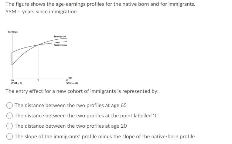 The figure shows the age-earnings profiles for the native born and for immigrants.
YSM = years since immigration
Earnings
Immigrant
Native borm
Age
20
65
(VSM- 0)
(VSM- 45)
The entry effect for a new cohort of immigrants is represented by:
O The distance between the two profiles at age 65
The distance between the two profiles at the point labelled 'T'
O The distance between the two profiles at age 20
The slope of the immigrants' profile minus the slope of the native-born profile
