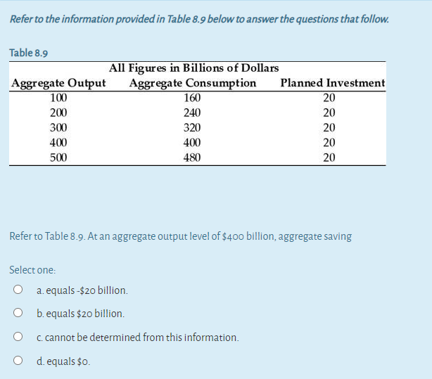 Refer to Table 8.9. At an aggregate output level of $400 billion, aggregate saving
Select one:
a. equals -$20 billion.
O b.equals $20 billion.
C. cannot be determined from this information.
O d. equals $0.
