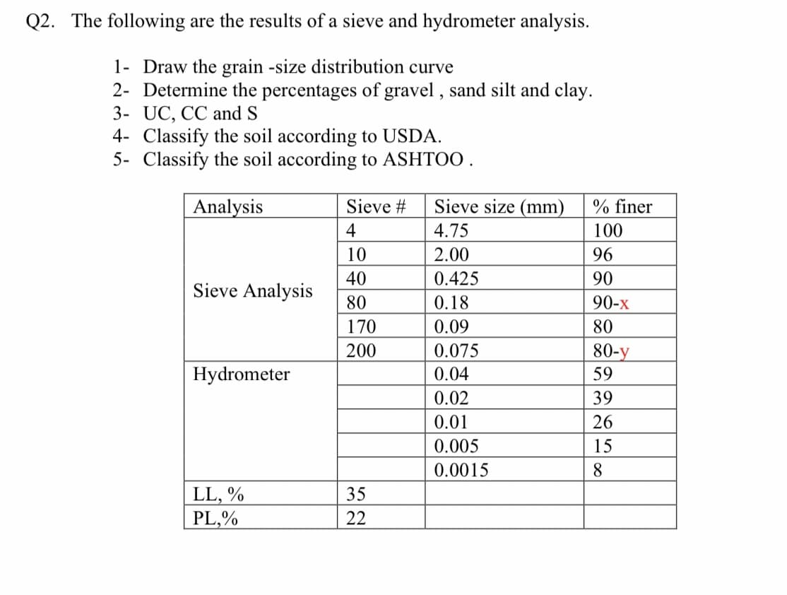 Q2. The following are the results of a sieve and hydrometer analysis.
1- Draw the grain -size distribution curve
2- Determine the percentages of gravel, sand silt and clay.
3- UC, CC and S
4- Classify the soil according to USDA.
5- Classify the soil according to ASHTOO.
Analysis
Sieve Analysis
Hydrometer
LL, %
PL,%
Sieve #
4
10
40
80
170
200
35
22
Sieve size (mm)
4.75
2.00
0.425
0.18
0.09
0.075
0.04
0.02
0.01
0.005
0.0015
% finer
100
96
90
90-x
80
80-y
59
39
26
15
8