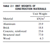 TABLE 2.1 UNIT WEIGHTS OF
CONSTRUCTION
Material
Aluminum
Brick
Concrete, reinforced
Structural steel
Wood
MATERIALS
Unit Weight
kN/m³
25.9
18.8
23.6
77.0
6.3