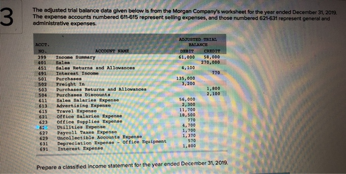 3
The adjusted trial balance data given below is from the Morgan Company's worksheet for the year ended December 31, 2019.
The expense accounts numbered 611-615 represent selling expenses, and those numbered 621-631 represent general and
administrative expenses.
ACCT.
NO.
399
401
451
491
ACCOUNT NAME
Income Summary
Sales
Sales Returns and Allowances
Interest Income
501 Purchases
502 Freight In
503
Purchases Returns and Allowances
504
Purchases Discounts,
611 Sales Salaries Expense
613 Advertising Expense
Travel Expense
615
621
office Salaries Expense
623
Office Supplies Expense
625
627
ADJUSTED TRIAL
BALANCE
DEBIT
61,000
4,100
135,000
3,200
56,000
2,300
11,700
18,500
770
4,700
1,700
1,370
570
1,800
CREDIT
58,000
270,000
770
1,800
2,100
Utilities Expense
Payroll Taxes Expense
629
Uncollectible Accounts Expense
631
Depreciation Expense - Office Equipment
691 Interest Expense
Prepare a classified income statement for the year ended December 31, 2019.