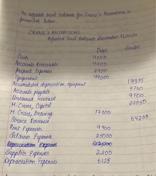 The
adjusted trial balance for Crame's Animations is
presented below.
CRANE'S ANIMATIONS
Adjusted Trial Balance December 31, 2024
Gredit
Cash
Accounts Recievable
prepaid Expenses
Equipment
Accumulated depreciation equipment
Accounts payable
Unearned revenue
M. Crane, Capital
м. С напе, Drawing
Service Revenue
Rent Expenses
Salaries Expenses
Depecciation Expenss
Supplies Expenses
Depreciation Expenses
Debit
4000
4400
2400
49000
17000
9900
25000
600000
2,200
6125
18375
5700
9700
22050
64200