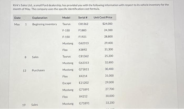 Kirk's Sales Ltd., a small Ford dealership, has provided you with the following information with respect to its vehicle inventory for the
month of May. The company uses the specific identification cost formula.
Date
May
Explanation
1 Beginning inventory
8 Sales
13 Purchases
19
Sales
Model
Taurus
F-150
F-150
Mustang
Flex
Taurus
Mustang
Mustang
Flex
Escape
Mustang
Flex
Mustang
Serial #
C81362
F1883
F1921
G62313
X3892
C81362
G62313
G71811
X4214
E21202
G71891
X4212
G71891
Unit Cost/Price
$24,000
24,300
28,800
29,400
31,300
25,200
32,800
30,400
31,000
29,000
27,700
30,000
33,200