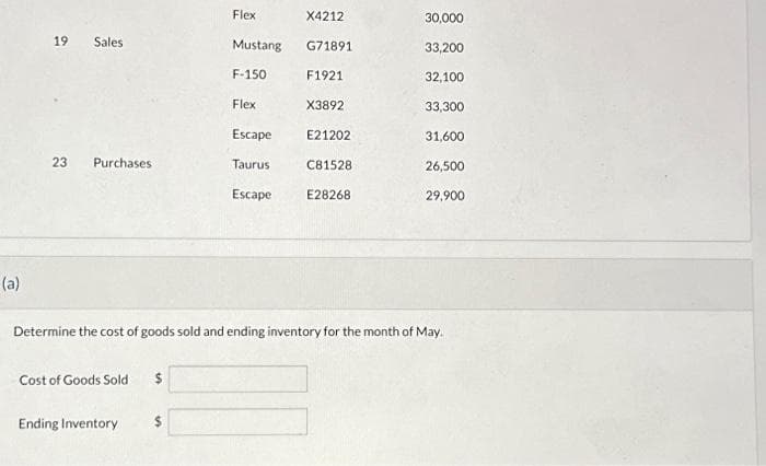 (a)
19 Sales
23 Purchases
Cost of Goods Sold $
Flex
Ending Inventory
Mustang
F-150
Flex
Escape
Taurus
Escape
X4212
G71891
F1921
X3892
E21202
C81528
E28268
Determine the cost of goods sold and ending inventory for the month of May.
30,000
33,200
32,100
33,300
31,600
26,500
29,900