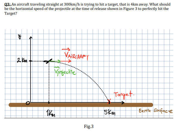 Q3: An aircraft traveling straight at 300km/h is trying to hit a target, that is 4km away. What should
be the horizontal speed of the projectile at the time of release shown in Figure 3 to perfectly hit the
Target?
2 km
Nprgiechile
Target.
5km
Eurth Surface
Fig.3
