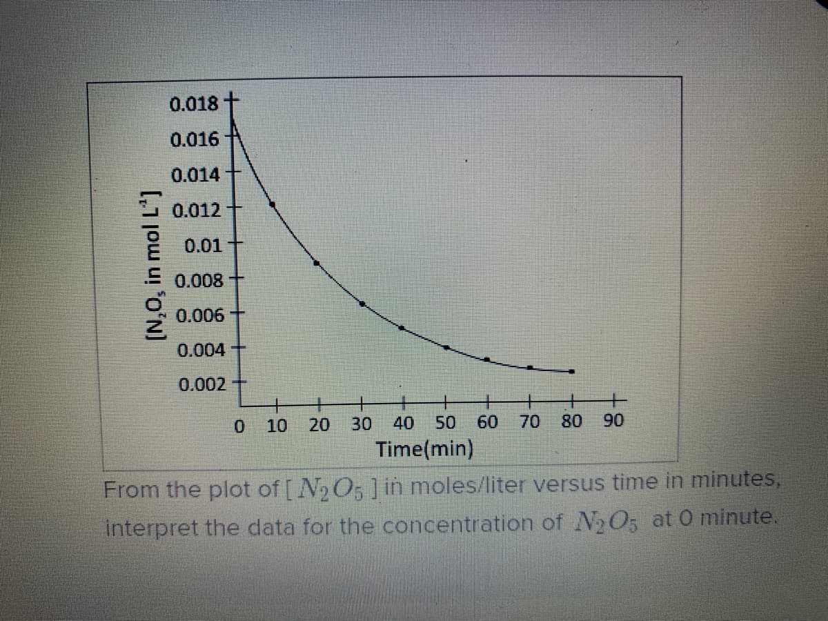 0.018
0.016
0.014
0.012
0.01
0.008
0.006
0.004
0.002
10
20
30
40
50
60
70
08
90
Time(min)
From the plot of [ N2O, ] in moles/liter versus time in minutes,
interpret the data for the concentration of N2O; at O minute.
[N,O, in mol L']
