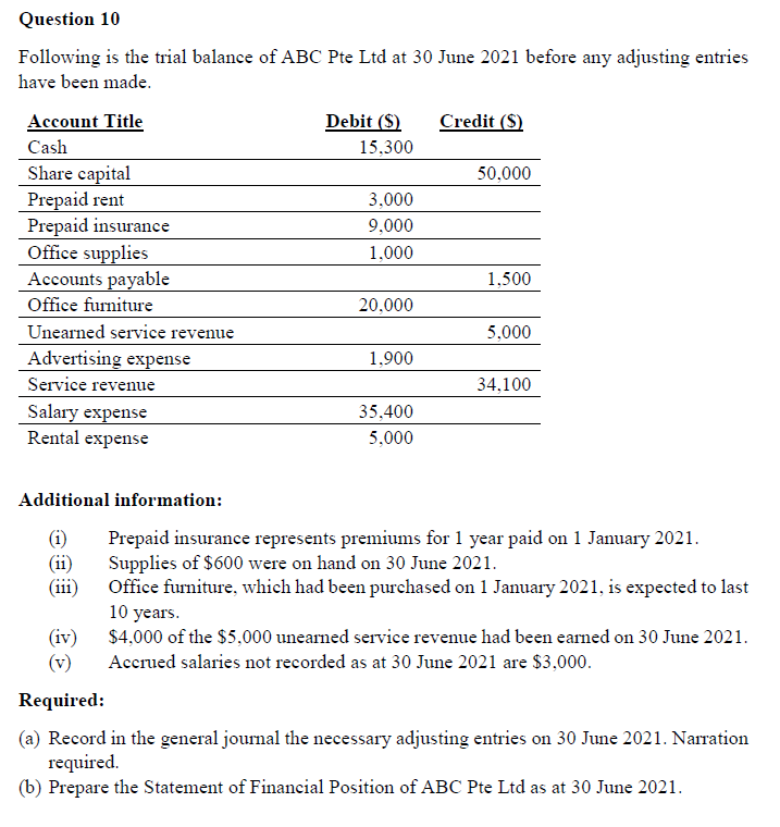 Question 10
Following is the trial balance of ABC Pte Ltd at 30 June 2021 before any adjusting entries
have been made.
Account Title
Cash
Share capital
Prepaid rent
Prepaid insurance
Office supplies
Accounts payable
Office furniture
Unearned service revenue
Advertising expense
Service revenue
Salary expense
Rental expense
Additional information:
(1)
(ii)
(iv)
(v)
Required:
Debit (S)
15,300
3,000
9,000
1,000
20,000
1,900
35,400
5,000
Credit (S)
50,000
1,500
5,000
34,100
Prepaid insurance represents premiums for 1 year paid on 1 January 2021.
Supplies of $600 were on hand on 30 June 2021.
Office furniture, which had been purchased on 1 January 2021, is expected to last
10 years.
$4,000 of the $5,000 unearned service revenue had been earned on 30 June 2021.
Accrued salaries not recorded as at 30 June 2021 are $3,000.
(a) Record in the general journal the necessary adjusting entries on 30 June 2021. Narration
required.
(b) Prepare the Statement of Financial Position of ABC Pte Ltd as at 30 June 2021.