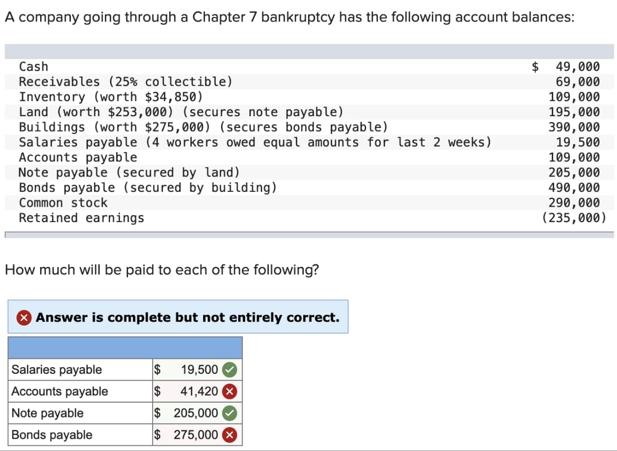 A company going through a Chapter 7 bankruptcy has the following account balances:
Cash
Receivables (25% collectible)
Inventory (worth $34,850)
Land (worth $253,000) (secures note payable)
Buildings (worth $275,000) (secures bonds payable)
Salaries payable (4 workers owed equal amounts for last 2 weeks)
Accounts payable
Note payable (secured by land)
Bonds payable (secured by building)
Common stock
Retained earnings
How much will be paid to each of the following?
Answer is complete but not entirely correct.
Salaries payable
Accounts payable
Note payable
Bonds payable
$ 19,500
$ 41,420 X
$
205,000
$275,000
$
49,000
69,000
109,000
195,000
390,000
19,500
109,000
205,000
490,000
290,000
(235,000)