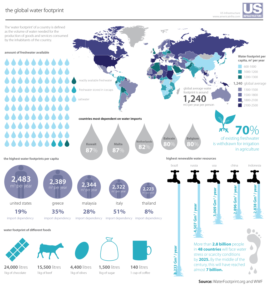 US
the global water footprint
US Infrastructure
www.americainfra.com
INFRASTRUCTURE
The 'water footprint' of a country is defined
as the volume of water needed for the
production of goods and services consumed
by the inhabitants of the country.
amount of freshwater available
Water footprint per
capita, m per year
600-1000
1000-1200
1200-1300
readily available freshwater
1,240 global average
global average water
footprint is around
freshwater stored in icecaps
1300-1500
1500-1800
1,240
saltwater
1800-2100
m3 per year per person
2100-2500
countries most dependent on water imports
xh 70%
of existing freshwater
is withdrawn for irrigation
in agriculture
Bahrain
Belgium
Netherlands
80%
80%
Kuwait
Malta
82%
87%
87%
the highest water footprints per capita
highest renewable water resources
brazil
russia
usa
china
indonesia
2,483
2,389
2,344
m' per year
m' per year
2,322
m' per year
m³ per year
2,223
m per year
united states
greece
malaysia
italy
thailand
19%
35%
28%
51%
8%
import dependency
import dependency
import dependency import dependency import dependency
water footprint of different foods
More than 2.8 billion people
in 48 countries will face water
stress or scarcity conditions
by 2025. By the middle of the
century, this will have reached
almost 7 billion.
24,000 litres
15,500 litres
4,400 litres
1,500 litres
140 litres
1kg of chocolate
1kg of beef
1kg of olives
1kg of sugar
1 cup of coffee
Source: WaterFootprint.org and wWF
8,233 Gm³ / year
4,507 Gm³ / year
3,069 Gm³ / year
2,896 Gm³ / year
838 Gm³ / year
