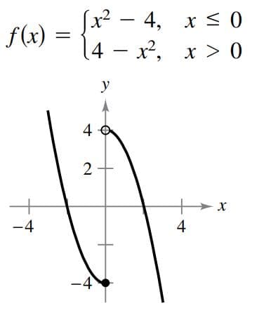 Sx² – 4, x < 0
14 – x2, x > 0
f(x)
y
4 4
-4
-4
4-
2.
