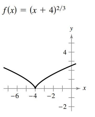 f(x) = (x + 4)²/3
y
4
-6
-4
-2
-2

