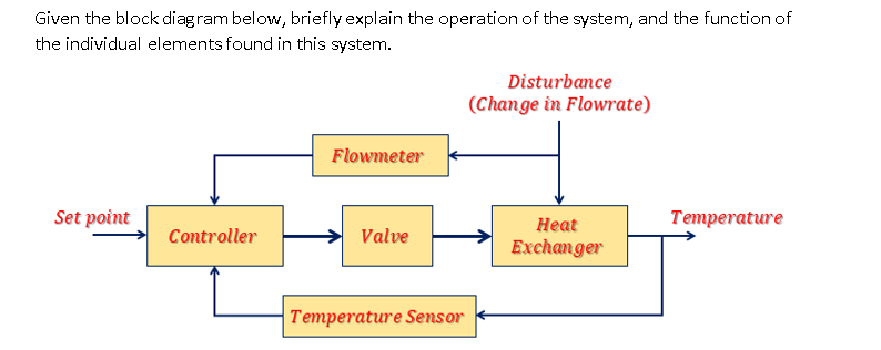 Given the block diagram below, briefly explain the operation of the system, and the function of
the individual elements found in this system.
Disturbance
(Change in Flowrate)
Flowmeter
Set point
Нeat
Тетрerature
Controller
Valve
Exchanger
Temperature Sensor
