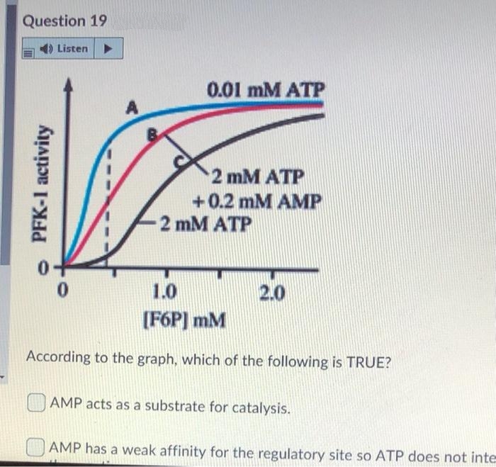 Question 19
1) Listen
0.01 mM ATP
2 mM ATP
+0.2 mM AMP
2 mM ATP
1.0
2.0
[F6P] mM
According to the graph, which of the following is TRUE?
AMP acts as a substrate for catalysis.
AMP has a weak affinity for the regulatory site so ATP does not inte
PFK-1 activity
