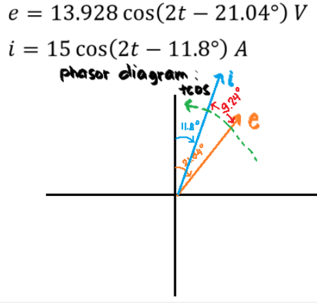13.928 cos(2t – 21.04°) V
i = 15 cos(2t – 11.8°) A
phasor diagrami.
9.24
II.8

