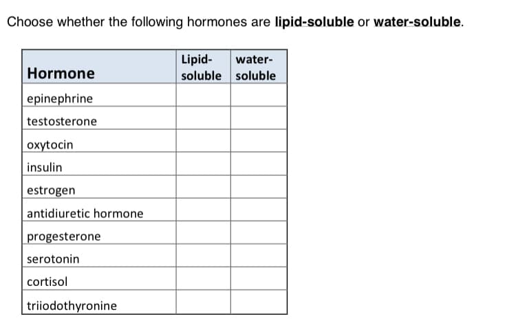 Choose whether the following hormones are lipid-soluble or water-soluble.
Lipid-
soluble soluble
water-
Hormone
epinephrine
testosterone
oxytocin
insulin
estrogen
antidiuretic hormone
progesterone
serotonin
cortisol
triiodothyronine
