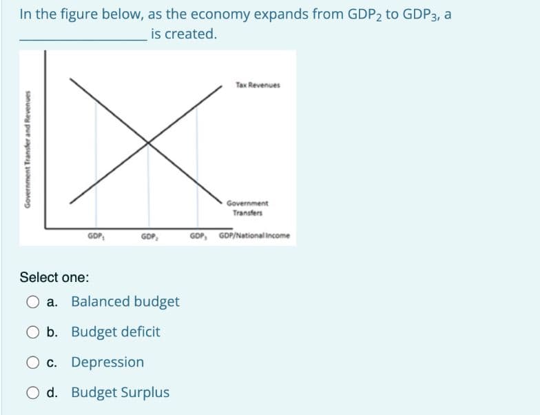 In the figure below, as the economy expands from GDP2 to GDP3, a
is created.
Government Transfer and Revenues
GDP₂
Select one:
GOP,
a. Balanced budget
b. Budget deficit
O c. Depression
O d. Budget Surplus
Tax Revenues
Government
Transfers
GOP, GDP/National Income