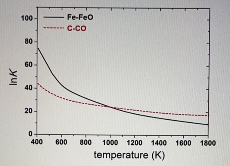 100 -
Fe-FeO
C-CO
80
60
40
20
400
600
800
1000 1200
1400
1600
1800
temperature (K)
Ink
