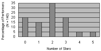 35
30
25
20
15
10
5
0 1 2 3
4 5
Number of Stars
Percentage of Performers
(0 = N)

