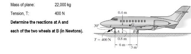 Mass of plane:
22,000 kg
Tension, T:
400 N
Determine the reactions at A and
each of the two wheels at B (in Newtons).
30°
T=400 N
0.4 m
A5
0.8 m
B