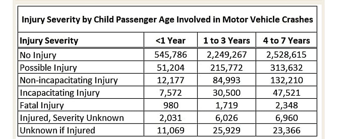 Injury Severity by Child Passenger Age Involved in Motor Vehicle Crashes
Injury Severity
No Injury
Possible Injury
Non-incapacitating Injury
Incapacitating Injury
Fatal Injury
Injured, Severity Unknown
Unknown if Injured
<1 Year
1 to 3 Years
4 to 7 Years
545,786
2,249,267
2,528,615
313,632
132,210
47,521
2,348
6,960
23,366
51,204
12,177
7,572
215,772
84,993
30,500
1,719
6,026
25,929
980
2,031
11,069
