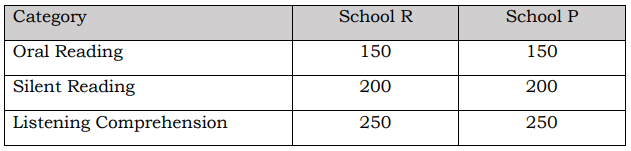 Category
School R
School P
Oral Reading
150
150
Silent Reading
200
200
Listening Comprehension
250
250
