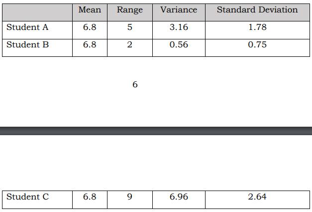 Mean
Range
Variance
Standard Deviation
Student A
6.8
3.16
1.78
Student B
6.8
2
0.56
0.75
6.
Student C
6.8
9.
6.96
2.64
