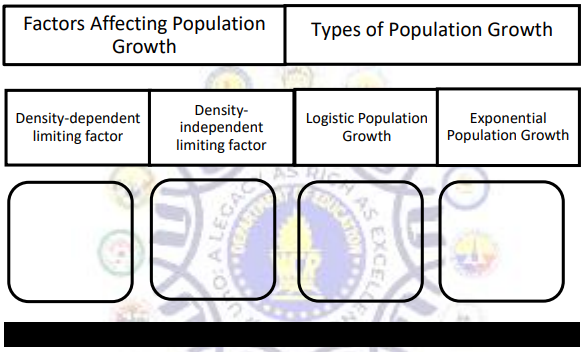 Factors Affecting Population
Growth
Types of Population Growth
Density-dependent
limiting factor
Density-
independent
limiting factor
Logistic Population
Growth
Exponential
Population Growth
EXCEL
AS
UCATE
EGAC
