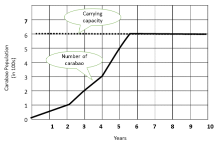 Carrying
сарacity
7
Number of
carabao
1
1 2 3
4
5 6
7
8
9
10
Years
4.
3.
(s00t ui)
Carabao Population
