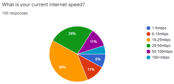 What is your current internet speed?
100 responses
1-5mbps
26%
6-15mbps
16-25mbps
11%
26-50mbps
50-100mbps
100+mbps
8%
39%
11%
