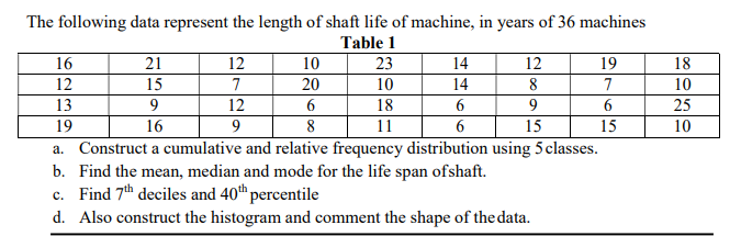 The following data represent the length of shaft life of machine, in years of 36 machines
Table 1
16
21
12
10
23
14
12
19
18
12
15
7
20
10
14
8
7
10
13
12
6
18
6
6.
25
19
16
11
15
15
10
a. Construct a cumulative and relative frequency distribution using 5classes.
b. Find the mean, median and mode for the life span ofshaft.
c. Find 7th deciles and 40" percentile
d. Also construct the histogram and comment the shape of the data.
