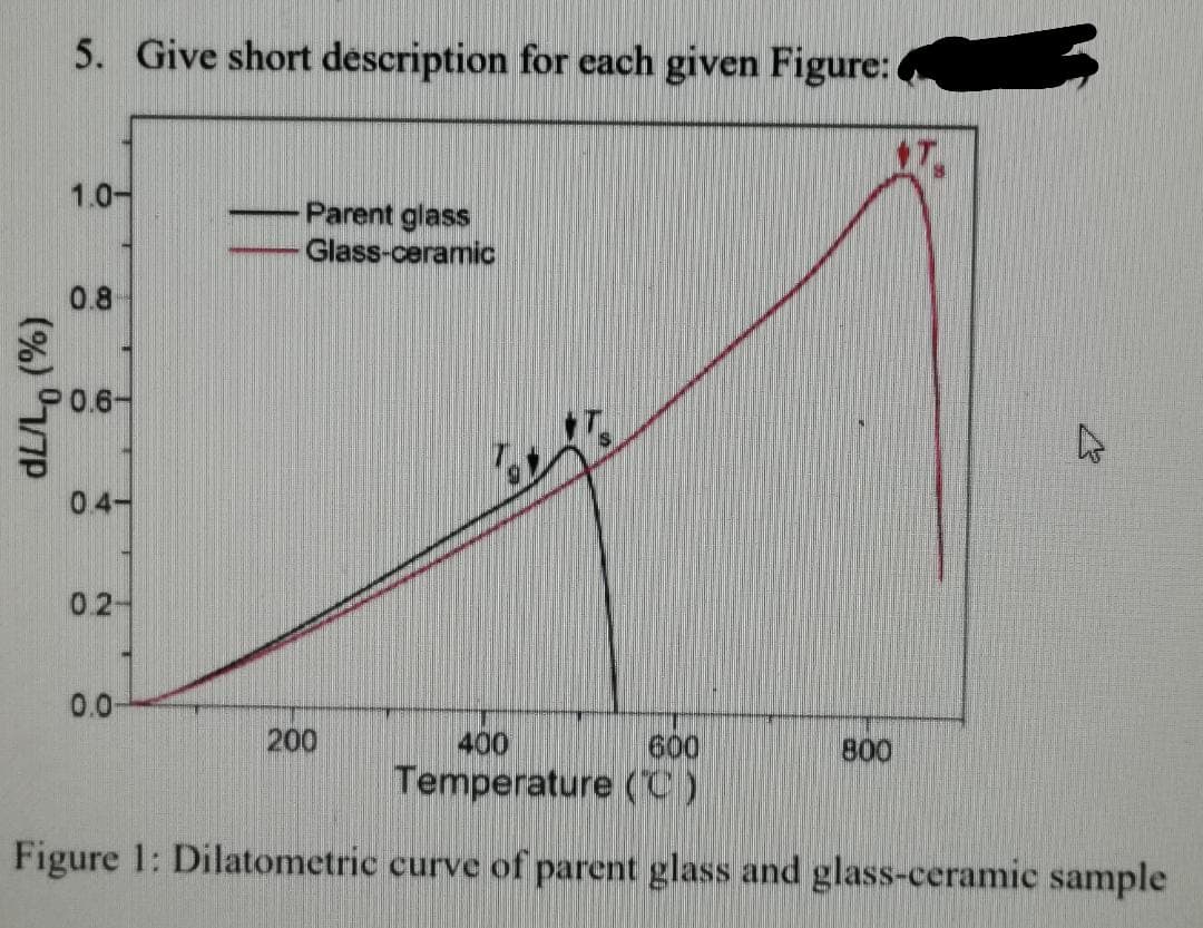 5. Give short description for each given Figure: (
1.0-
Parent glass
Glass-ceramic
0.8
0.6-
04-
02-
0.0-
200
400
600
800
Temperature (C)
Figure 1: Dilatometric curve of parent glass and glass-ceramic sample
(%) 7P
