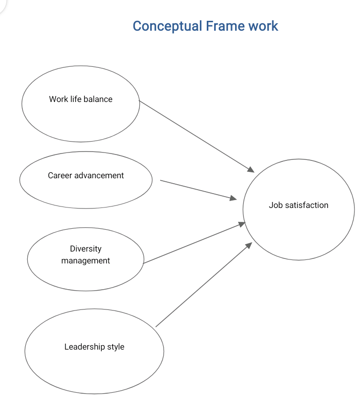 Conceptual Frame work
Work life balance
Career advancement
Job satisfaction
Diversity
management
Leadership style
