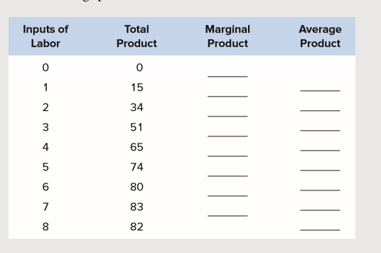 Inputs of
Total
Marginal
Average
Labor
Product
Product
Product
1
15
34
3
51
4
65
5
74
80
7
83
8
82
