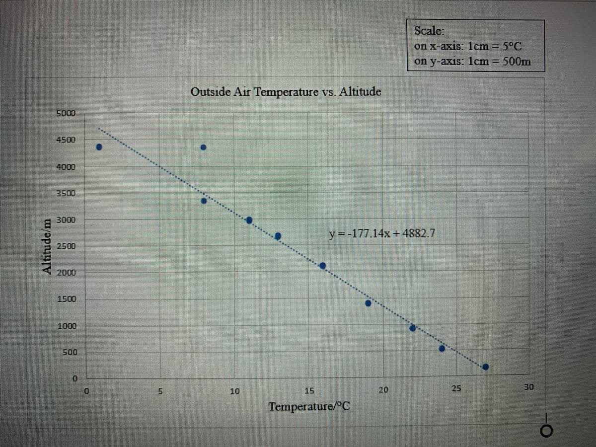 Scale
on x-axis: 1cm 5°C
on y-axis: lcm 500m
Outside Air Temperature vs. Altitude
S000
4000
3500
3000
y--177.14x +4882 7
42000
1500
1000
10
15
20
25
30
Temperature/C
Altitude/m
