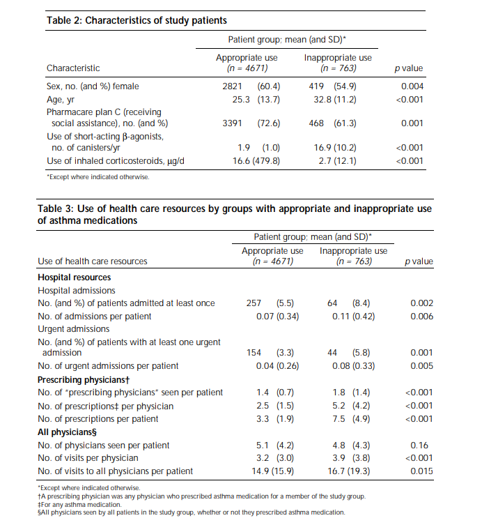 Table 2: Characteristics of study patients
Patient group; mean (and SD)*
Appropriate use
(n = 4671)
Inappropriate use
(n = 763)
p value
Characteristic
Sex, no. (and %) female
2821
419 (54.9)
(60.4)
25.3 (13.7)
0.004
Age, yr
Pharmacare plan C (receiving
social assistance), no. (and %)
32.8 (11.2)
<0.001
3391
(72.6)
468 (61.3)
0.001
Use of short-acting ß-agonists,
no. of canisters/yr
Use of inhaled corticosteroids, ug/d
1.9
(1.0)
16.9 (10.2)
<0.001
16.6 (479.8)
2.7 (12.1)
<0.001
"Except where indicated otherwise.
Table 3: Use of health care resources by groups with appropriate and inappropriate use
of asthma medications
Patient group; mean (and SD)*
Appropriate use
(n = 4671)
Inappropriate use
(n = 763)
p value
Use of health care resources
Hospital resources
Hospital admissions
No. (and %) of patients admitted at least once
No. of admissions per patient
257
(5.5)
64
(8.4)
0.002
0.07 (0.34)
0.11 (0.42)
0.006
Urgent admissions
No. (and %) of patients with at least one urgent
admission
154
(3.3)
44
(5.8)
0.001
No. of urgent admissions per patient
0.04 (0.26)
0.08 (0.33)
0.005
Prescribing physicianst
No. of "prescribing physicians" seen per patient
1.4 (0.7)
1.8 (1.4)
<0.001
2.5 (1.5)
5.2 (4.2)
7.5 (4.9)
No. of prescriptionst per physician
No. of prescriptions per patient
All physicianss
No. of physicians seen per patient
No. of visits per physician
<0.001
3.3 (1.9)
<0.001
5.1 (4.2)
3.2 (3.0)
4.8 (4.3)
3.9 (3.8)
0.16
<0.001
No. of visits to all physicians per patient
14.9 (15.9)
16.7 (19.3)
0.015
"Except where indicated otherwise.
tA prescribing physician was any physician who prescribed asthma medication for a member of the study group.
#For any asthma medication.
ŞAII physicians seen by all patients in the study group, whether or not they prescribed asthma medication.
