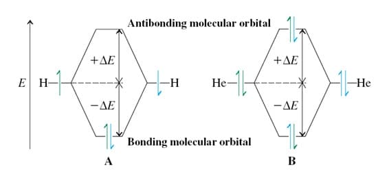 E| Η-
1
+ ΔΕ
-*
− ΔΕ
A
Antibonding molecular orbital
-Η
Hea
Bonding molecular orbital
+ ΔΕ
-*
− ΔΕ
B
Α
-He