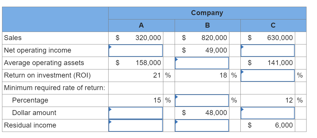 Company
A
C
Sales
$
320,000
2$
820,000
$
630,000
Net operating income
2$
49,000
Average operating assets
2$
158,000
2$
141,000
Return on investment (ROI)
21 %
18 %
%
Minimum required rate of return:
Percentage
15 %
%
12 %
Dollar amount
2$
48,000
Residual income
2$
6,000
