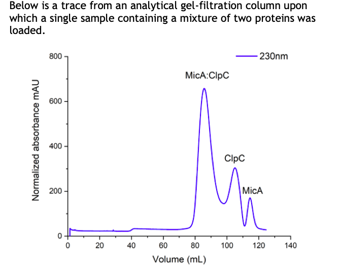 Below is a trace from an analytical gel-filtration column upon
which a single sample containing a mixture of two proteins was
loaded.
800
- 230nm
MicA:ClpC
600 -
400
Clpc
200
MicA
20
40
60
80
100
120
140
Volume (mL)
Normalized absorbance mAU
