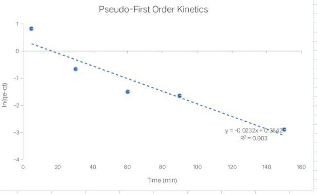 (b-əb)uj
0
20
40
Pseudo-First Order Kinetics
60
80
Time (min)
100
y = -0.0232x+0:3842
R² = 0.903
120
140
160