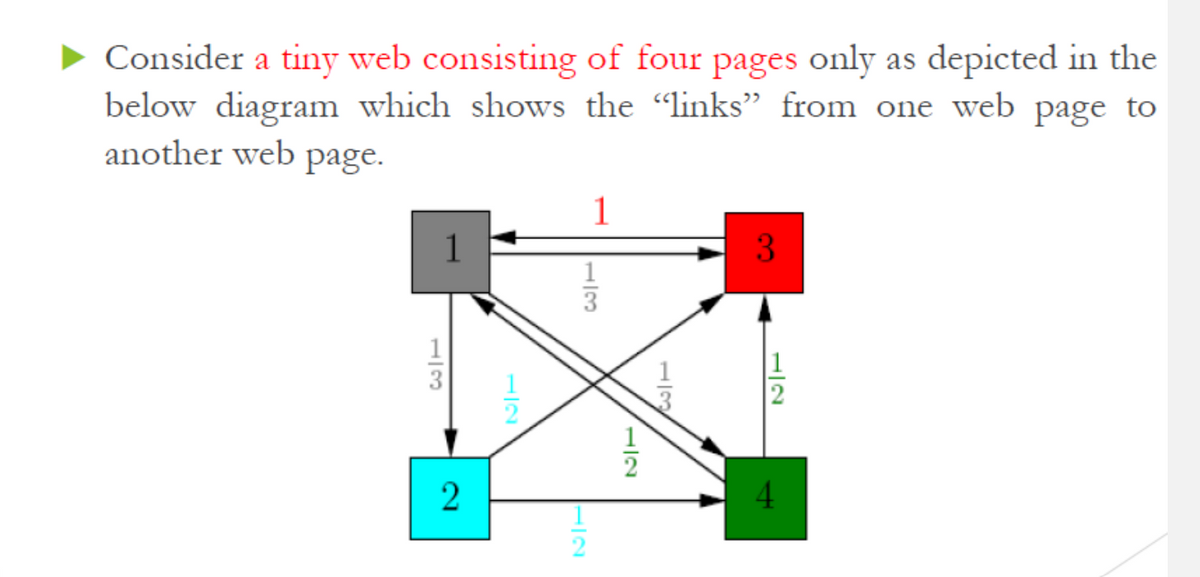 • Consider a tiny web consisting of four pages only as depicted in the
below diagram which shows the "links" from one web page to
another web page.
1
1
3
2
4
H/3
H/3
